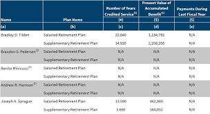 Named Executive Officer Compensation Alaska Air 2016