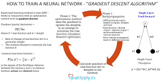 How To Train A Neural Network Gradient Descent Algorithm Learning Methods Algorithm Data Science