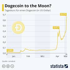 Dogecoin (doge) hat einen live kurs von 0,240726 € und ist in den letzten 24h um 6.95% gesunken. Kryptowahrung Dogecoin Auf Hohenflug