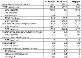 Tcmb brüt dövi̇z rezervleri̇ 12 mart'ta haftalik % 1.09 azaliş i̇le 52 mi̇lyar 664 mi̇lyon dolar | 18. Mahfi Egilmez Yazdi Merkez Bankasi Nin Altinlari Konusundaki Sehir Efsanesinin Sonu