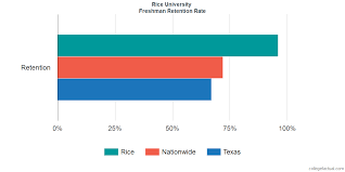 Rice University Graduation Rate Retention Rate