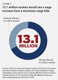 Why The Minimum Wage Is A Women S Issue In Three Charts Minimum Wage Wage Im A Lady
