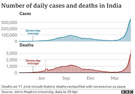 Total and new cases, deaths per day, mortality and recovery rates, current active cases, recoveries, trends and timeline. Covid 19 In India Cases Deaths And Oxygen Supply Bbc News