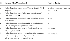 Namun, tidak semua memahami pengertian wakaf itu sendiri. Analysis On Textual Hadith Of Waqf Infrastructure In Al Kutub Al Sittah And Its Applications From The Perspective Of Maqasid Al Sunnah In Al Bayan Journal Of Qur An And Hadith Studies Volume 17 Issue 2 2019
