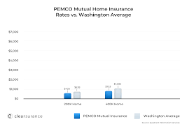 Saving 7% would be a yearly savings of $140. Pemco Insurance Rates Consumer Ratings Discounts