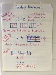 Divide Unit Fractions And Whole Numbers Bundle Dividing