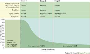 Type 1 Diabetes Mellitus Nature Reviews Disease Primers