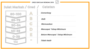 Follow these easy steps step 1. Julat Markah Peperiksaan Sekolah Rendah 2016 Takwin Key In Saps Mykssr Com