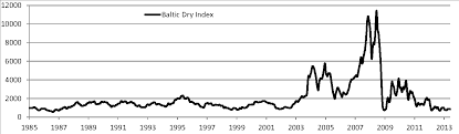 Economics Myths Part 7 The Baltic Dry Index Is A Reliable