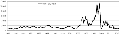 economics myths part 7 the baltic dry index is a reliable