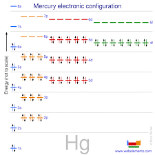 Webelements Periodic Table Mercury Properties Of Free Atoms