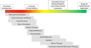 But if you're not quite ready for one, we offer communication and therapy apps you can try right away. New Directions In Treatments Targeting Stroke Recovery Stroke