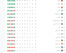 الدوري المصري ضعيف وتصنيفه مثل التشادي والجيبوتي. Ø§Ù„Ø£Ù‡Ù„Ù‰ Ø§Ù„Ø¨Ø±ÙŠÙ…Ùˆ ØªØ±ØªÙŠØ¨ Ø§Ù„Ø¯ÙˆØ±Ù‰ Ø§Ù„Ù…ØµØ±Ù‰ Ø¨Ø¹Ø¯ Ù…Ø¨Ø§Ø±ÙŠØ§Øª Ø§Ù„Ø«Ù„Ø§Ø«Ø§Ø¡ Ù…Ø¨ØªØ¯Ø§