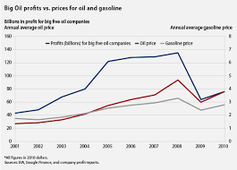 Big Oil Gains From Higher Prices While Families Pay The