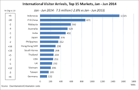 In 2019, australian residents undertook 11,300,000 million outbound international trips. Singapore Receives More Quality Visitors Stb