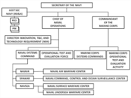 42 accurate navair organization chart