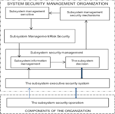 Functional Structure Of The Security System Organization