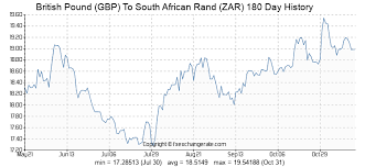 450 Gbp British Pound Gbp To South African Rand Zar