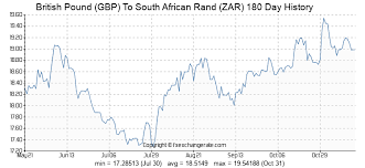 450 gbp british pound gbp to south african rand zar