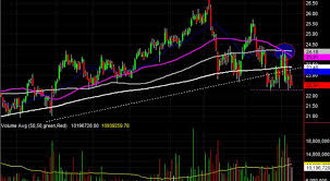 3 big stock charts for thursday visa hp and sealed air