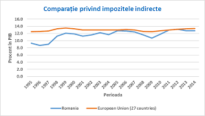 Caracterizarea general a impozitelor indirecte alturi de impozitele directe orice ar apeleaz i la cele indirecte care mbrac forma impozitelor pe cheltuieli (pe consum). Https Acdbr Ro Proiect Poca Wp Content Uploads 2019 05 Manual Fiscalitate Cu Coperta Pdf