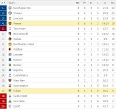 Enter a team or competition. 2018 2019 View The Latest Epl Table As Well As Premier League Top Scorers The Standard Sports