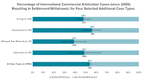 A Data Driven Exploration Of Arbitration As A Settlement