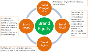 Defining marketing for the 21st century * marketing is about identifying and meeting human and social needs. How To Build A Brand Equity Arxiusarquitectura