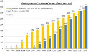 What Retail Is Hired To Do Apple Vs Ikea Asymco