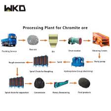 spiral chute separator for chromite ore production process flow chart