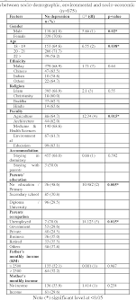Human emotion and behaviour are influenced by the surrounding. Pdf Coping With Depression Anxiety And Stress A Cross Sectional Study Among Malaysian Students In A Public University Semantic Scholar