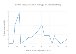 Boston Uber Prices After Midnight On Nye Brookline