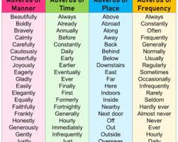 Example of adverb of time place and manner. Adverbs Of Manner Adverbs Of Time Adverbs Of Place Adverbs Of Frequency In English English Grammar Here