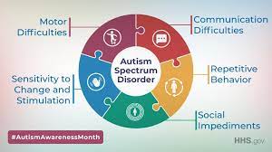 Autism is not a single disorder, but a spectrum of closely related disorders with a shared core of symptoms. Hhs Gov Ar Twitter Dyk Autism Spectrum Disorder Asd Is Called A Spectrum Disorder Because Strengths And Challenges Can Vary Widely From Person To Person Learn More About Asd As We Mark Autismawarenessmonth