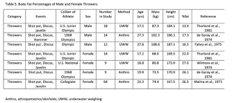 body composition methods and importance for performance