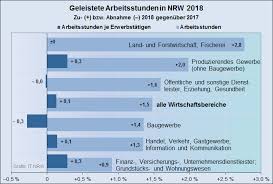 Anzahl der arbeitstage 2021 pro monat in deutschland je bundesland. Nrw Erwerbstatige Arbeiteten 2018 Rund 12 7 Mrd Stunden Landesbetrieb It Nrw