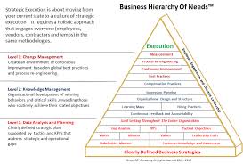 Performance Management As A Business Strategy Group 50 Change Management Business Strategy Hierarchy