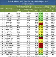 Data representing cy 2016 were collected in 2017 and are referred to throughout this report as data from. Irda Claim Settlement Ratio 2016 17 Best Life Insurance Company In 2018 The Bhandaries
