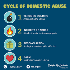 In modern times, we have become far less tolerant of domestic violence, in our laws as well as in our attitudes. Domestic Violence Cycle Relationships Australia Queensland