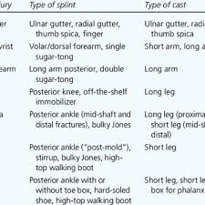 Maybe you would like to learn more about one of these? Commonly Used Splints And Casts Download Table