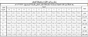 مميزات وظائف هيئة السوق المالية: Ø³Ù„Ù… Ø±ÙˆØ§ØªØ¨ ØªØ´ØºÙŠÙ„ Ø°Ø§ØªÙŠ