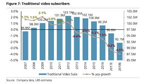 Cable Tv Industry Subscribers Losses Chart Business Insider