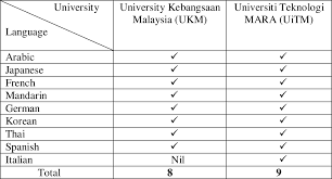 Find and compare 1000's of language courses in malaysia and the rest of the world at language international. Pdf Motivation To Learn A Foreign Language In Malaysia Semantic Scholar