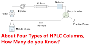 A) Give The Expected Order Of Elution For These Compounds On A  Reversed-Phase Hplc C18 Column And Explain Your Reasoning: 2 3 4 (B) In  Reversed-Phase Hplc Chromatography Run, State What The