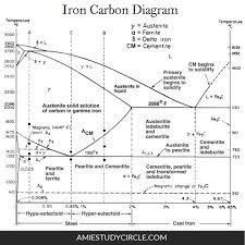 Iron Carbon Diagram Mechanical Engineering Materials Engineering Education Poster