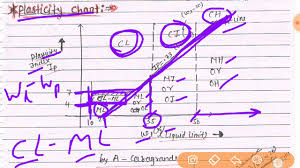 Soil Mechanics Lec 15 U2 Classification Of Soil Plasticity Chart By Bharat Kumar Mahawar