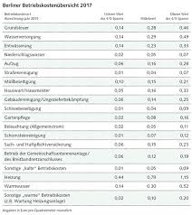 Berliner Betriebskostenubersicht 2017 Gesunkene Nebenkosten Nur Ein Schwacher Trost Berliner Mieterverein E V