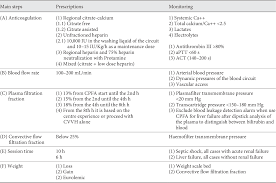 The use of renal replacement therapy (rrt) in the management of acute kidney injury (aki) requires a multidisciplinary approach. Coupled Plasma Filtration Adsorption A Multipurpose Extracorporeal Detoxification Therapy Semantic Scholar