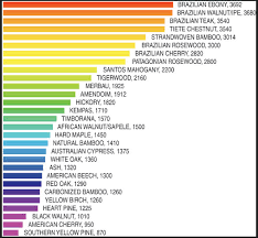 image result for janka hardness rating chart woodworking