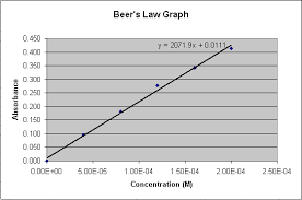 graphing with excel linear regression